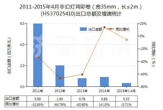 2011-2015年4月非幻燈用彩卷（寬35mm，長≤2m）(HS37025410)出口總額及增速統(tǒng)計(jì)